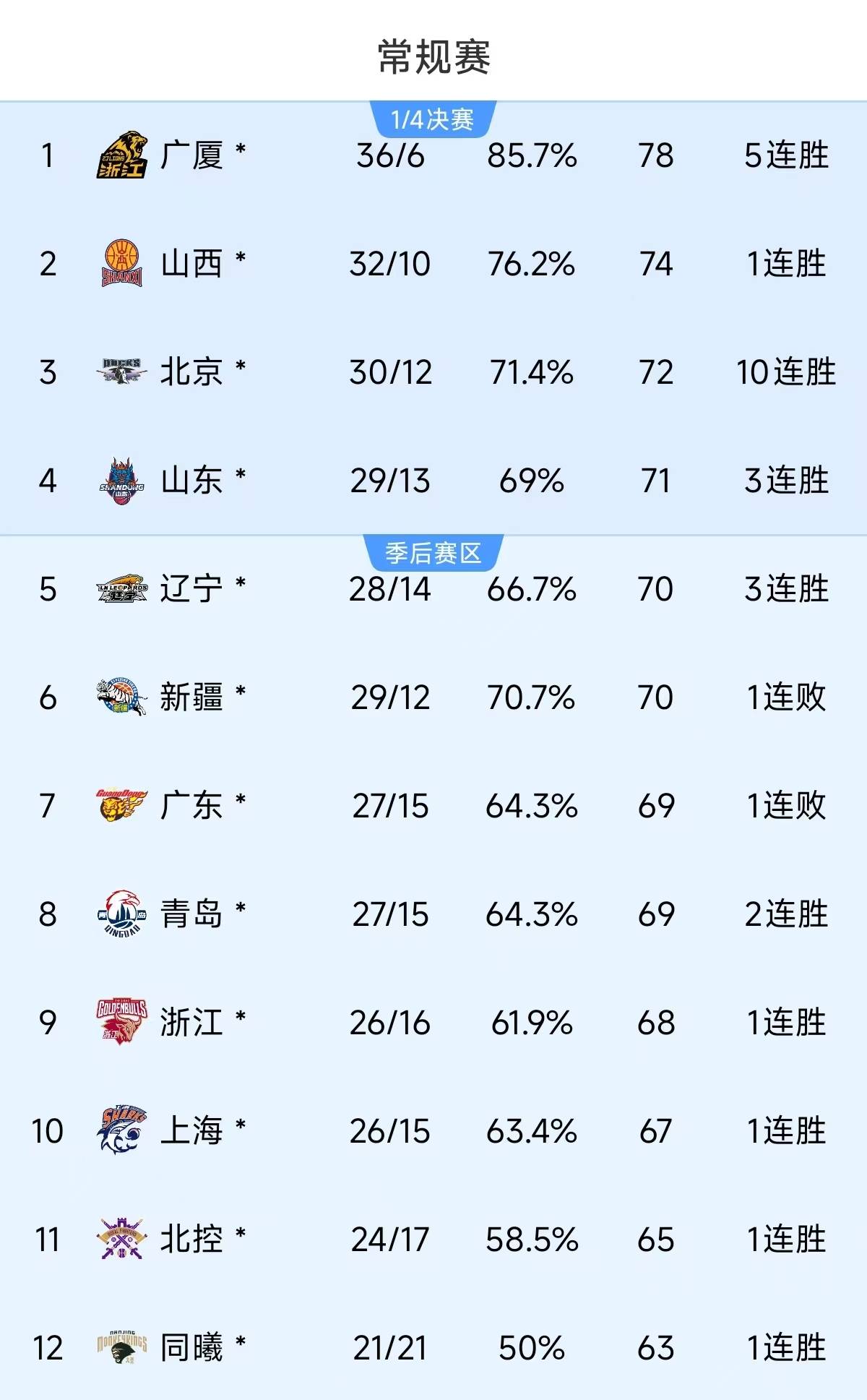热刺五连胜继续领跑积分榜，泰山主帅陷下课危机！